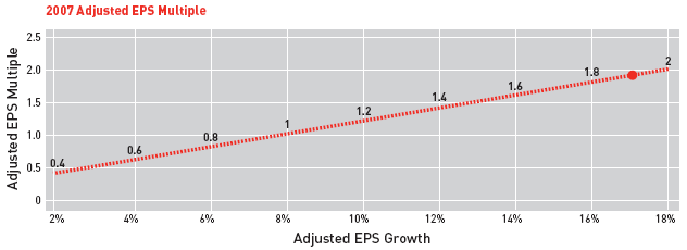 (PERFORMANCE GRAPH)